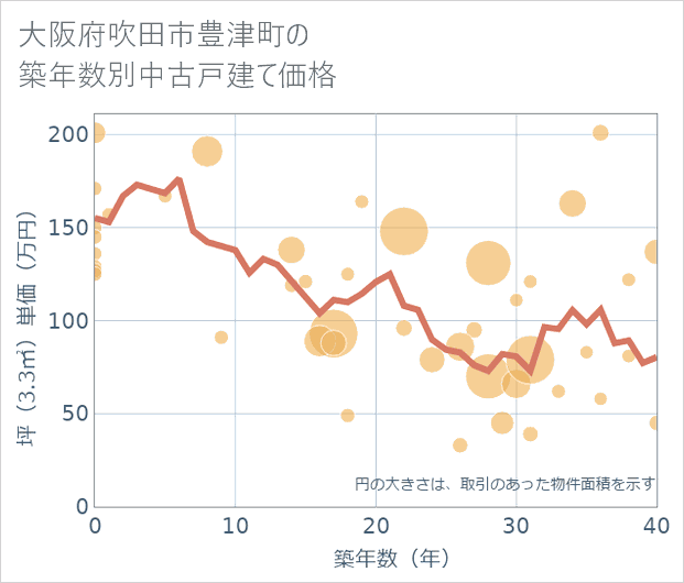 大阪府吹田市豊津町の築年数別の中古戸建て坪単価