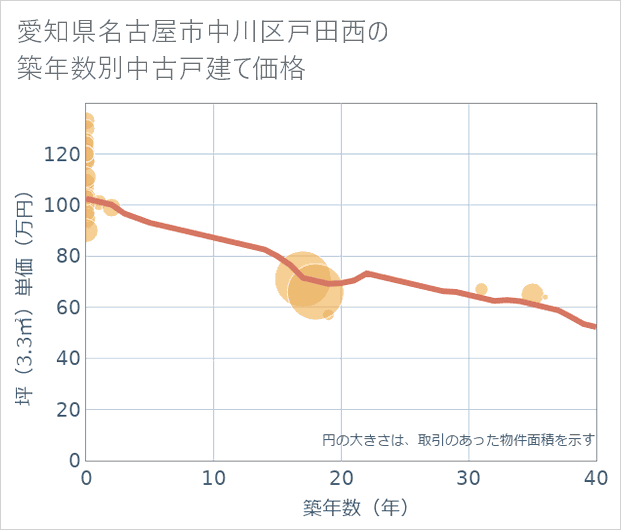 愛知県名古屋市中川区戸田西の築年数別の中古戸建て坪単価