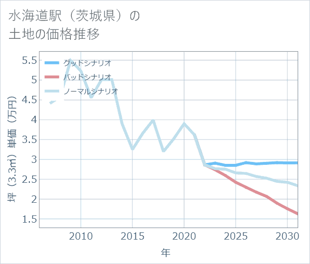水海道駅(茨城県)の土地価格推移