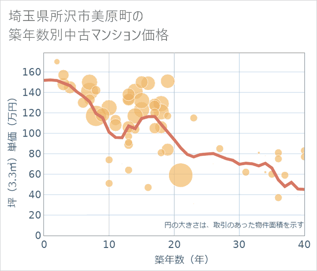 埼玉県所沢市美原町の築年数別の中古マンション坪単価