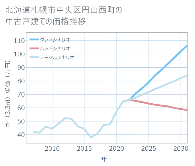 北海道札幌市中央区円山西町の中古戸建て価格推移