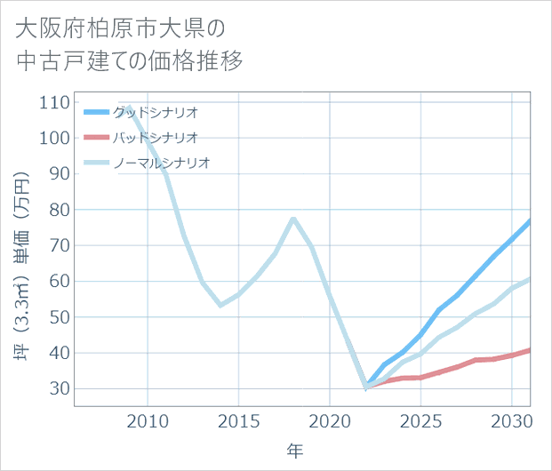 大阪府柏原市大県の中古戸建て価格推移