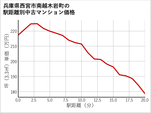 兵庫県西宮市南越木岩町の徒歩距離別の中古マンション坪単価