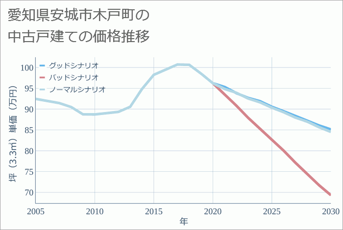 愛知県安城市木戸町の中古戸建て価格推移