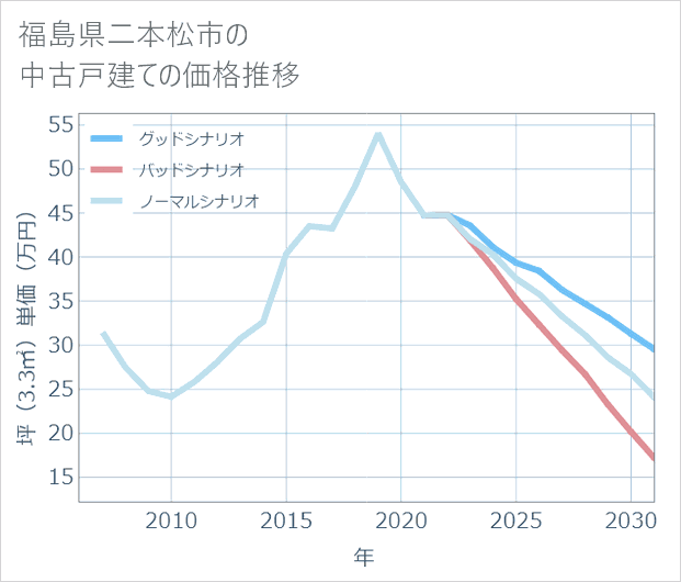 福島県二本松市の中古戸建て価格推移