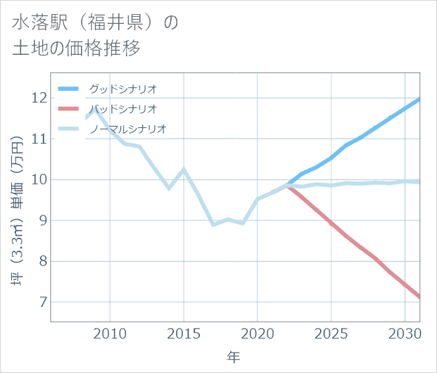 水落駅(福井県)の土地価格推移