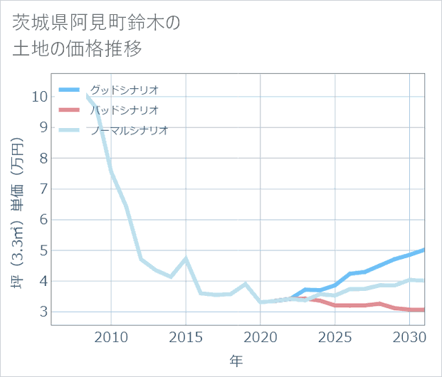 茨城県阿見町鈴木の土地価格推移