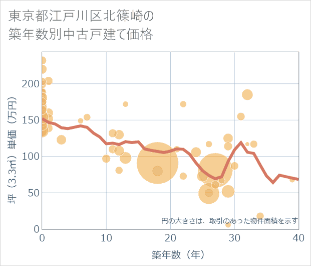 東京都江戸川区北篠崎の築年数別の中古戸建て坪単価