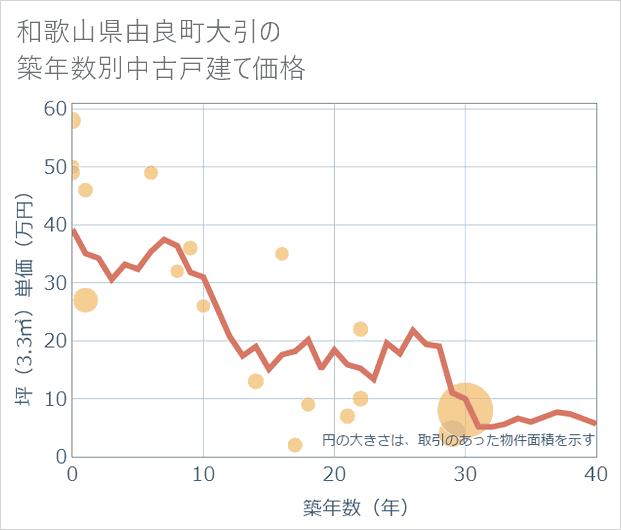 和歌山県由良町大引の築年数別の中古戸建て坪単価