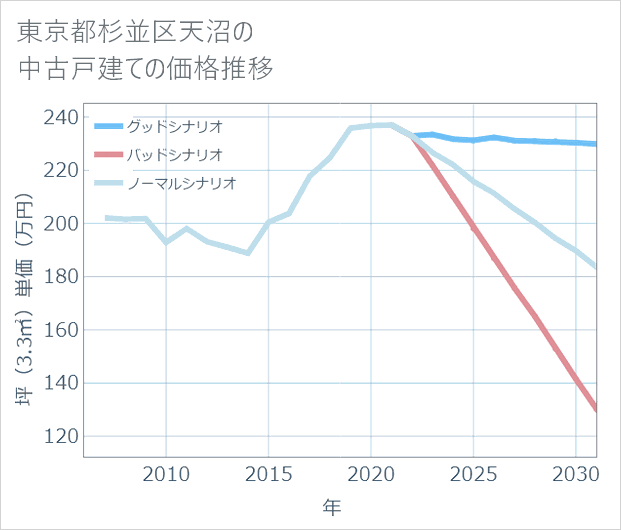 東京都杉並区天沼の中古戸建て価格推移