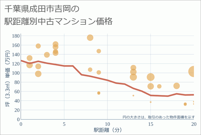 千葉県成田市吉岡の徒歩距離別の中古マンション坪単価