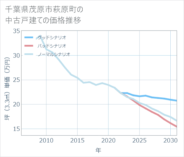 千葉県茂原市萩原町の中古戸建て価格推移