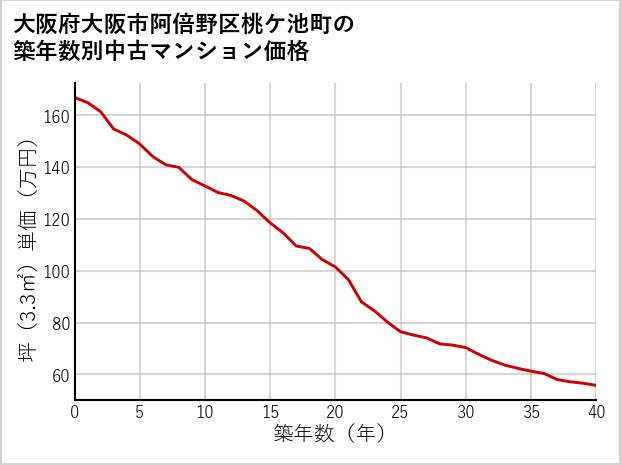 大阪府大阪市阿倍野区桃ケ池町の築年数別の中古マンション坪単価
