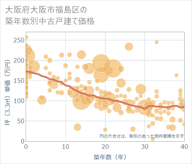 大阪府大阪市福島区の築年数別の中古戸建て坪単価