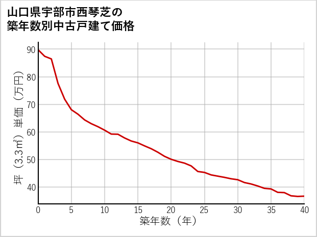 山口県宇部市西琴芝の築年数別の中古戸建て坪単価