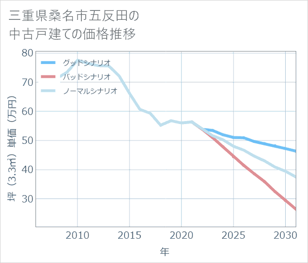 三重県桑名市五反田の中古戸建て価格推移