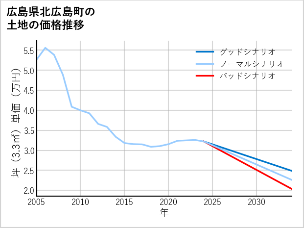 広島県北広島町の土地価格推移