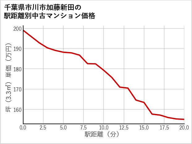 千葉県市川市加藤新田の徒歩距離別の中古マンション坪単価