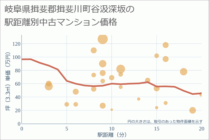 岐阜県揖斐郡揖斐川町谷汲深坂の徒歩距離別の中古マンション坪単価