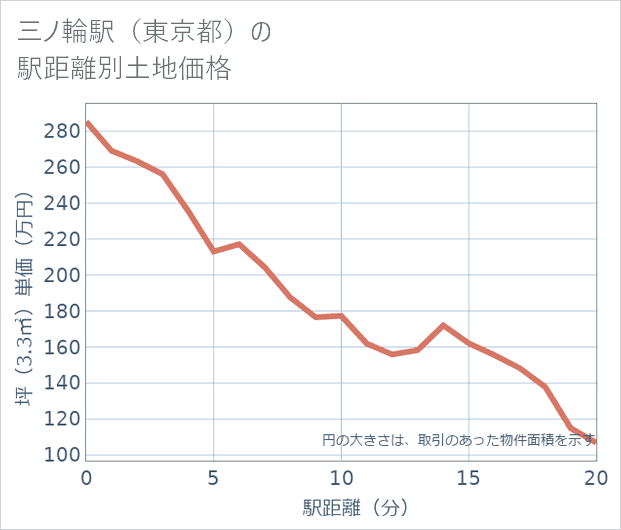 三ノ輪駅(東京都)の徒歩距離別の土地坪単価