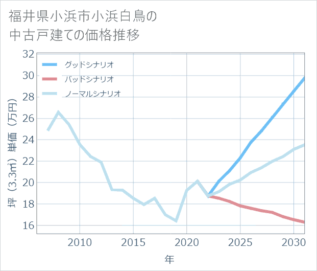 福井県小浜市小浜白鳥の中古戸建て価格推移