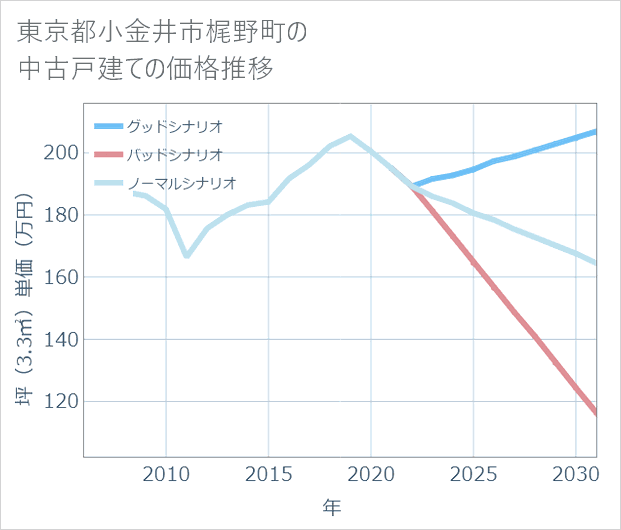 東京都小金井市梶野町の中古戸建て価格推移