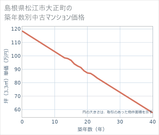 島根県松江市大正町の築年数別の中古マンション坪単価