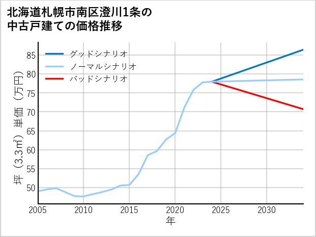 北海道札幌市南区澄川1条の中古戸建て価格推移