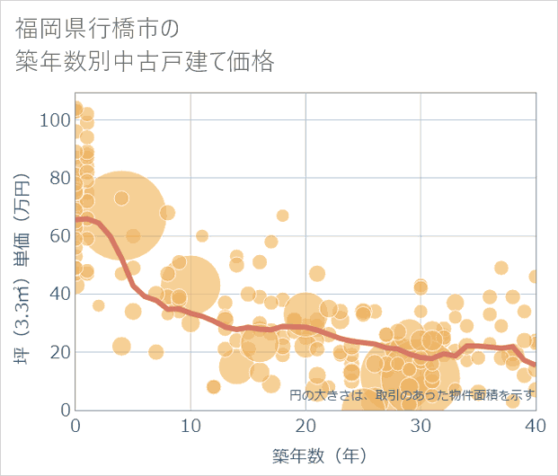 福岡県行橋市の築年数別の中古戸建て坪単価