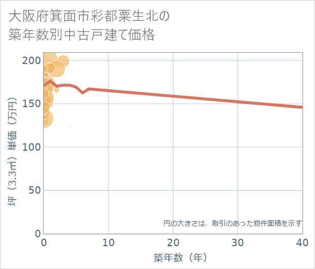 大阪府箕面市彩都粟生北の築年数別の中古戸建て坪単価