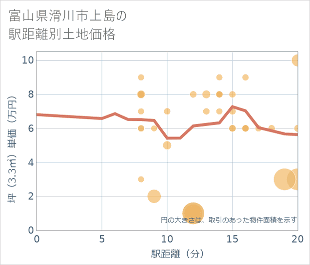 富山県滑川市上島の徒歩距離別の土地坪単価