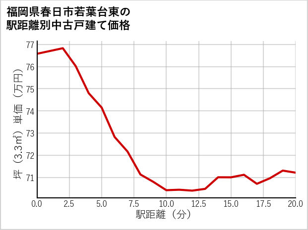 福岡県春日市若葉台東の徒歩距離別の中古戸建て坪単価