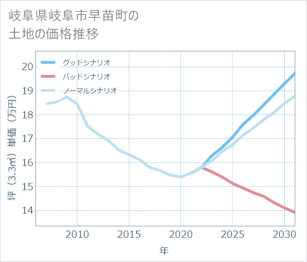 岐阜県岐阜市早苗町の土地価格推移
