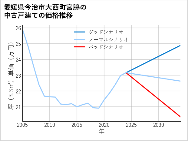 愛媛県今治市大西町宮脇の中古戸建て価格推移