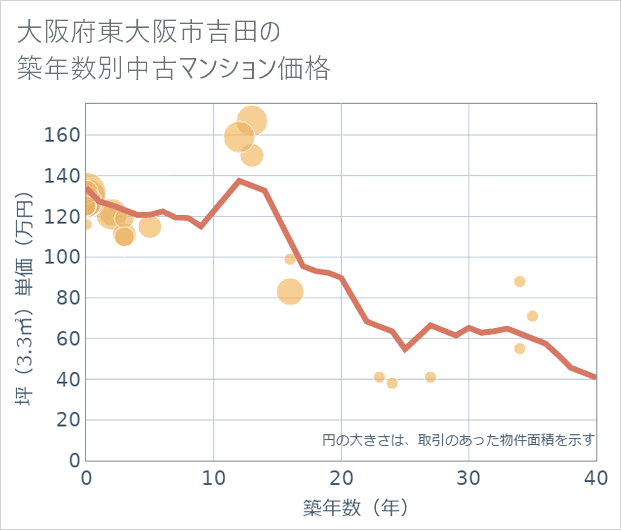 大阪府東大阪市吉田の築年数別の中古マンション坪単価