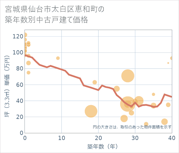 宮城県仙台市太白区恵和町の築年数別の中古戸建て坪単価