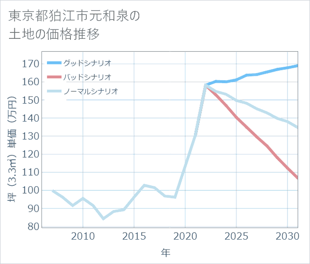 東京都狛江市元和泉の土地価格推移