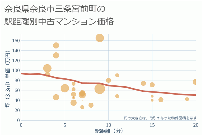 奈良県奈良市三条宮前町の徒歩距離別の中古マンション坪単価