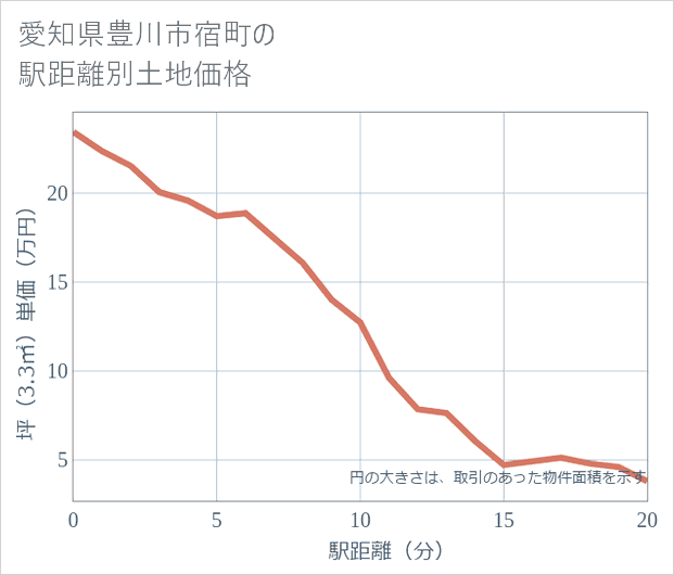 愛知県豊川市宿町の徒歩距離別の土地坪単価