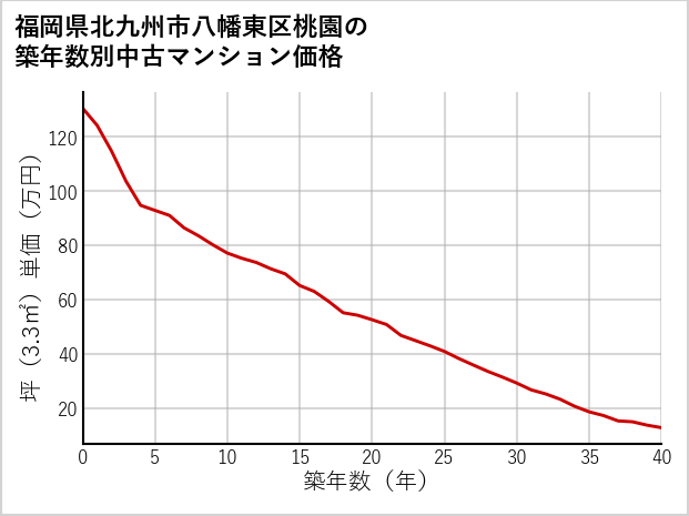 福岡県北九州市八幡東区桃園の築年数別の中古マンション坪単価