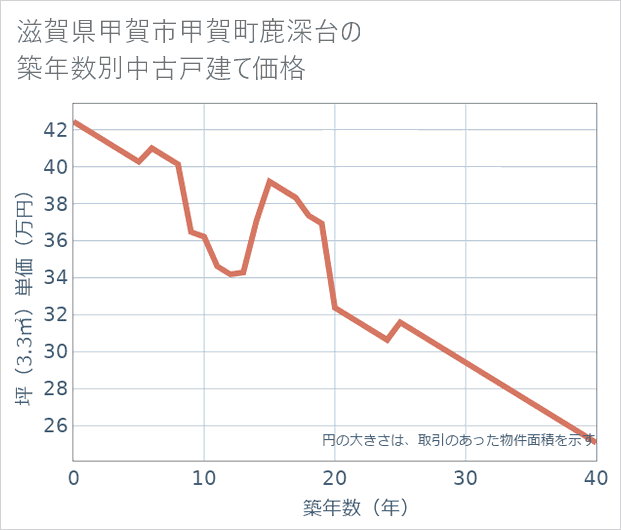 滋賀県甲賀市甲賀町鹿深台の築年数別の中古戸建て坪単価