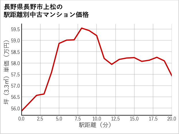 長野県長野市上松の徒歩距離別の中古マンション坪単価