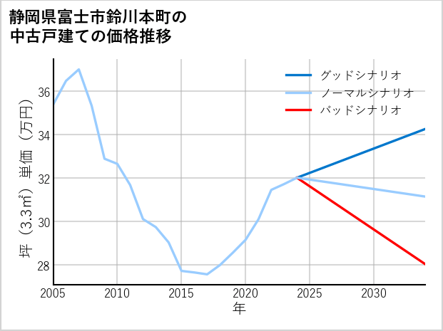 静岡県富士市鈴川本町の中古戸建て価格推移