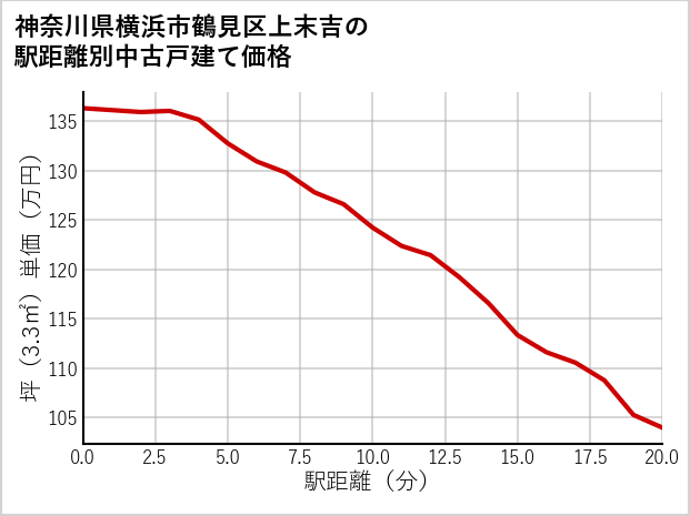 神奈川県横浜市鶴見区上末吉の徒歩距離別の中古戸建て坪単価