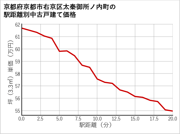京都府京都市右京区太秦御所ノ内町の徒歩距離別の中古戸建て坪単価
