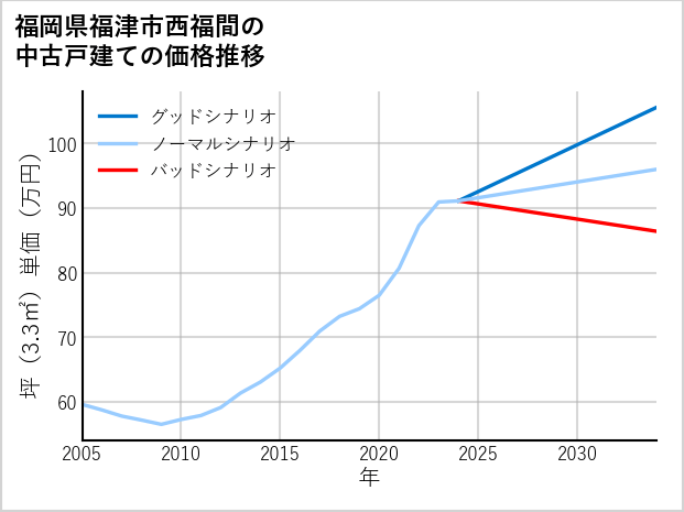 福岡県福津市西福間の中古戸建て価格推移