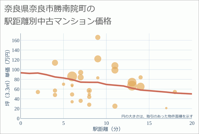 奈良県奈良市勝南院町の徒歩距離別の中古マンション坪単価