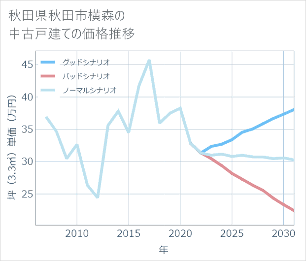 秋田県秋田市横森の中古戸建て価格推移