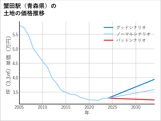 蟹田駅（青森県）の土地価格推移