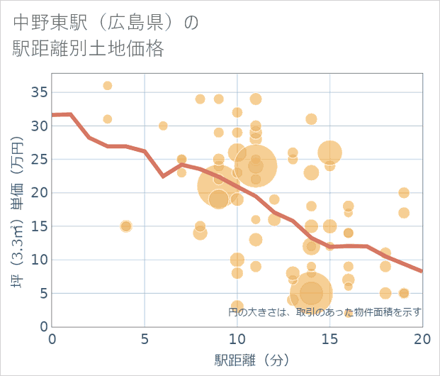 中野東駅(広島県)の徒歩距離別の土地坪単価